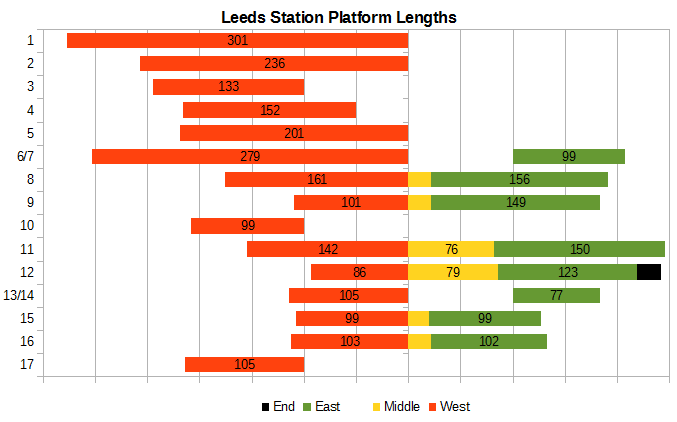 Leeds Platform Lengths