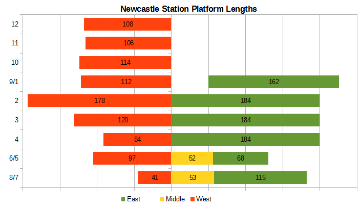 Newcastle Platform Lengths