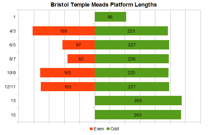 Bristol Temple Meads Platform Lengths