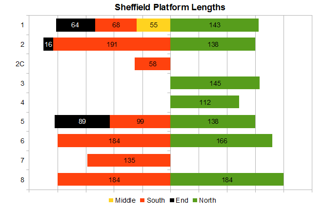 Sheffield