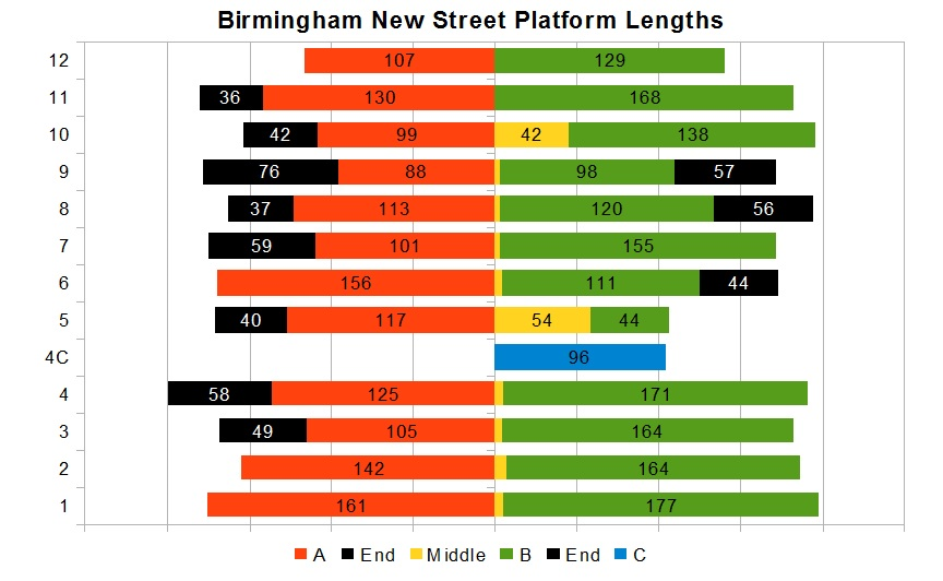 Birmingham New Street Platform Lengths
